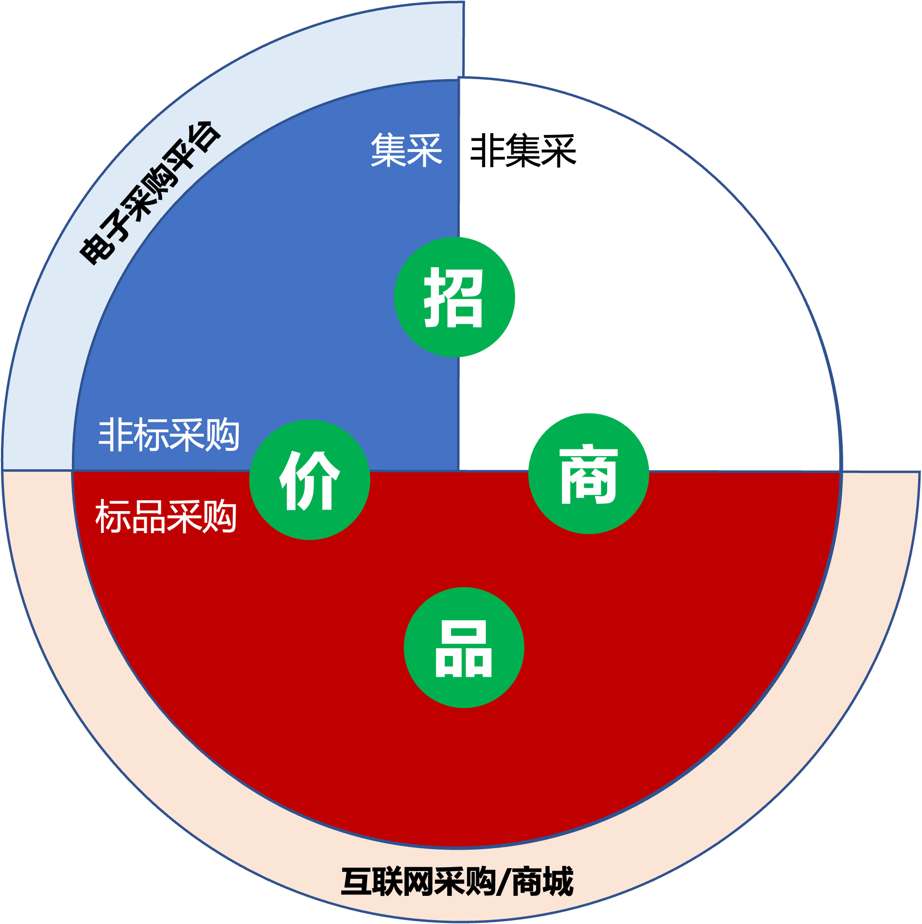 采购管理现状分析